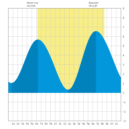 Fenwick Island tide chart for Sunday, June 6, 2021