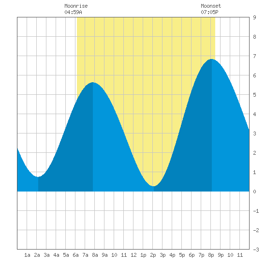 Fenwick Island tide chart for Tuesday, June 8, 2021