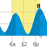 Fenwick Island tide chart for Tuesday, June 8, 2021