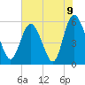 Fenwick Island tide chart for Wednesday, June 9, 2021