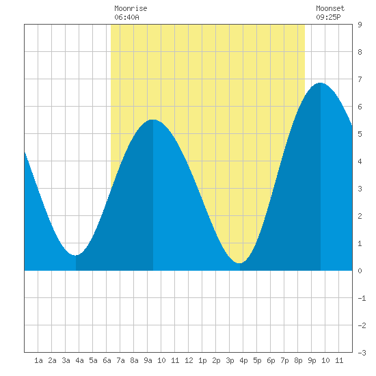 Fenwick Island tide chart for Saturday, July 10, 2021