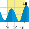 Fenwick Island tide chart for Saturday, July 10, 2021