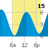 Fenwick Island tide chart for Thursday, July 15, 2021