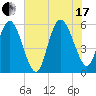 Fenwick Island tide chart for Saturday, July 17, 2021