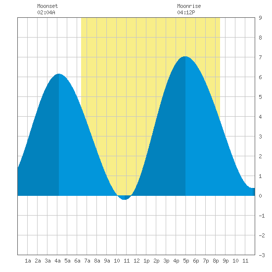 Fenwick Island tide chart for Monday, July 19, 2021