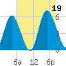 Fenwick Island tide chart for Monday, July 19, 2021