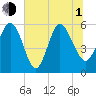 Fenwick Island tide chart for Thursday, July 1, 2021