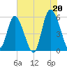 Fenwick Island tide chart for Tuesday, July 20, 2021