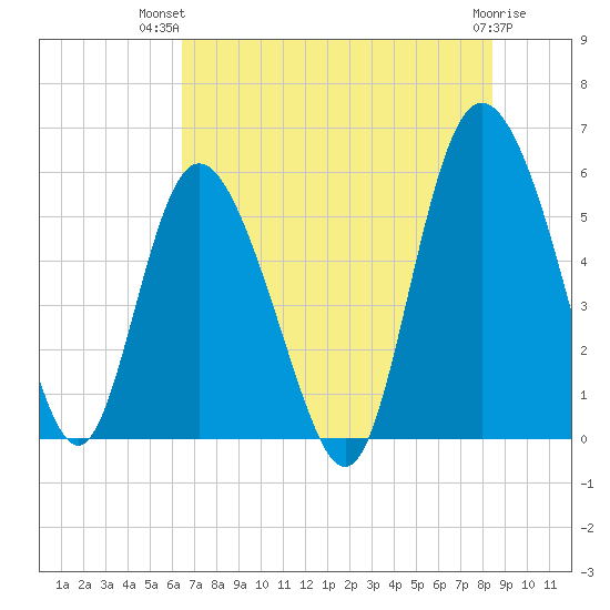 Fenwick Island tide chart for Thursday, July 22, 2021