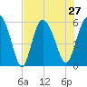 Fenwick Island tide chart for Tuesday, July 27, 2021