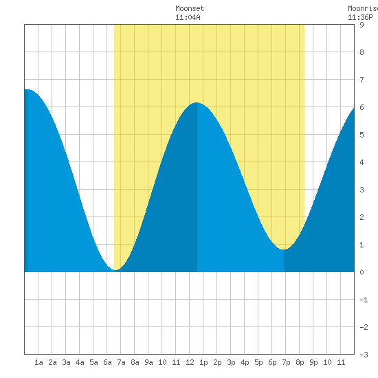 Fenwick Island tide chart for Wednesday, July 28, 2021
