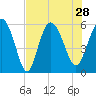 Fenwick Island tide chart for Wednesday, July 28, 2021