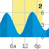 Fenwick Island tide chart for Friday, July 2, 2021