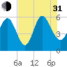 Fenwick Island tide chart for Saturday, July 31, 2021