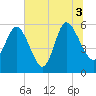 Fenwick Island tide chart for Saturday, July 3, 2021