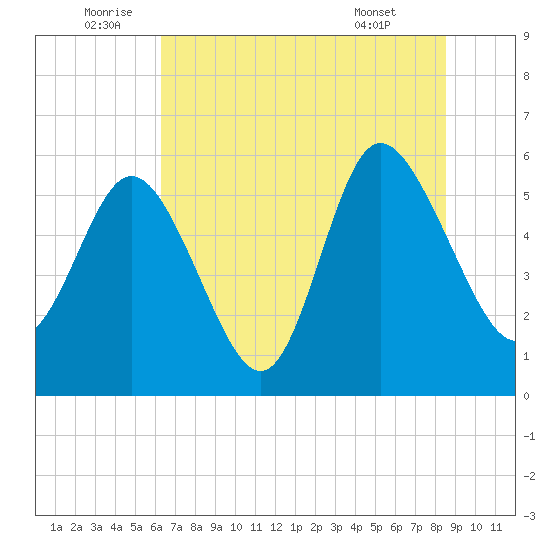 Fenwick Island tide chart for Sunday, July 4, 2021