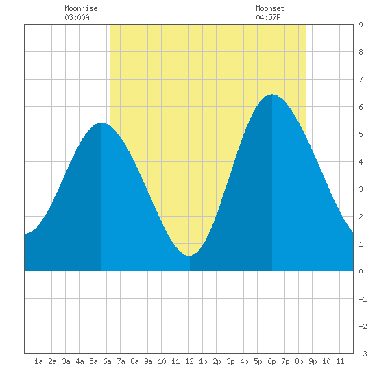Fenwick Island tide chart for Monday, July 5, 2021