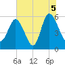 Fenwick Island tide chart for Monday, July 5, 2021