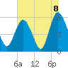 Fenwick Island tide chart for Thursday, July 8, 2021