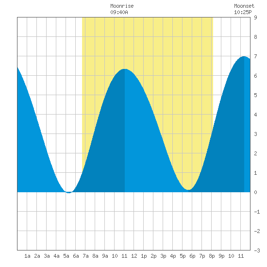 Fenwick Island tide chart for Wednesday, August 11, 2021