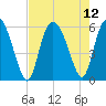 Fenwick Island tide chart for Thursday, August 12, 2021