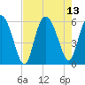 Fenwick Island tide chart for Friday, August 13, 2021