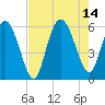 Fenwick Island tide chart for Saturday, August 14, 2021