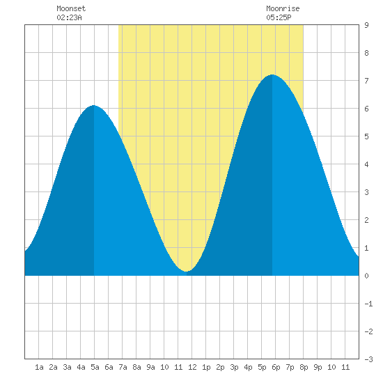Fenwick Island tide chart for Wednesday, August 18, 2021