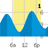 Fenwick Island tide chart for Sunday, August 1, 2021