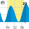 Fenwick Island tide chart for Sunday, August 22, 2021