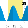 Fenwick Island tide chart for Wednesday, August 25, 2021