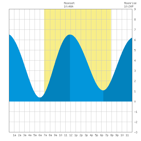 Fenwick Island tide chart for Thursday, August 26, 2021