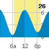 Fenwick Island tide chart for Thursday, August 26, 2021