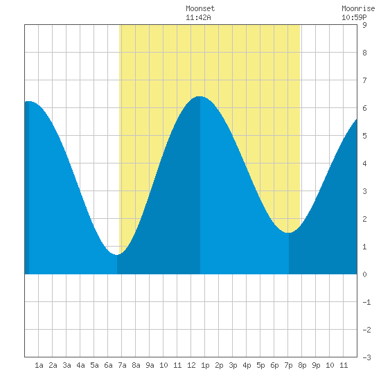 Fenwick Island tide chart for Friday, August 27, 2021