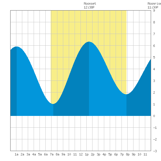 Fenwick Island tide chart for Saturday, August 28, 2021