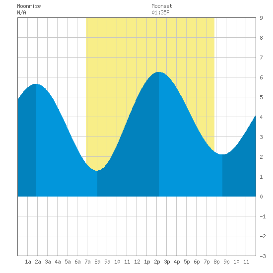 Fenwick Island tide chart for Sunday, August 29, 2021