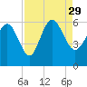 Fenwick Island tide chart for Sunday, August 29, 2021