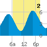 Fenwick Island tide chart for Monday, August 2, 2021