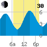 Fenwick Island tide chart for Monday, August 30, 2021