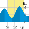 Fenwick Island tide chart for Tuesday, August 31, 2021