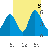 Fenwick Island tide chart for Tuesday, August 3, 2021