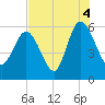 Fenwick Island tide chart for Wednesday, August 4, 2021