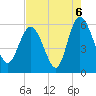 Fenwick Island tide chart for Friday, August 6, 2021