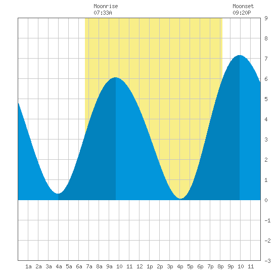 Fenwick Island tide chart for Monday, August 9, 2021