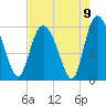 Fenwick Island tide chart for Monday, August 9, 2021