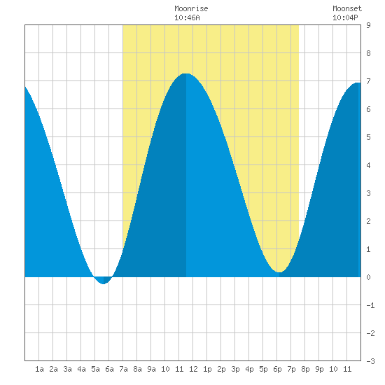 Fenwick Island tide chart for Friday, September 10, 2021