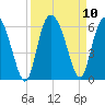 Fenwick Island tide chart for Friday, September 10, 2021
