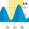 Fenwick Island tide chart for Tuesday, September 14, 2021