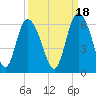 Fenwick Island tide chart for Saturday, September 18, 2021