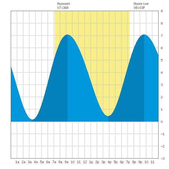 Fenwick Island tide chart for Tuesday, September 21, 2021